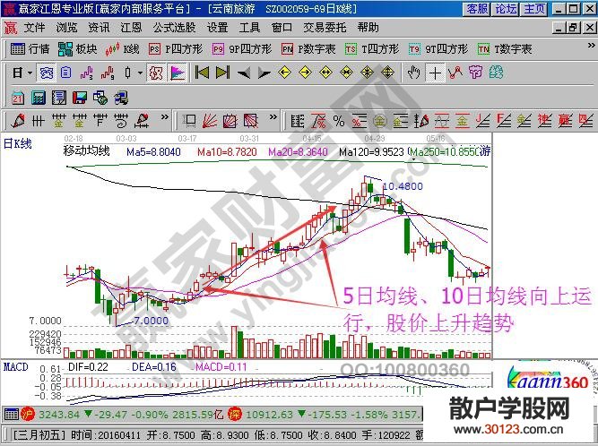 【股票知识干货】【均线图解】成交量均量线选股公式