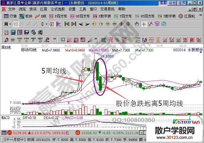 【股票入门基础知识】精准分析5周均线买入法（图解）