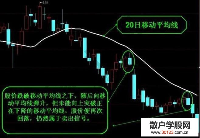 【
】干货！股票均线操作应用技巧图解