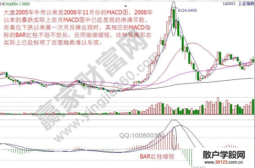 【股票入门与技巧】通过macd判定长期走势的方法详解