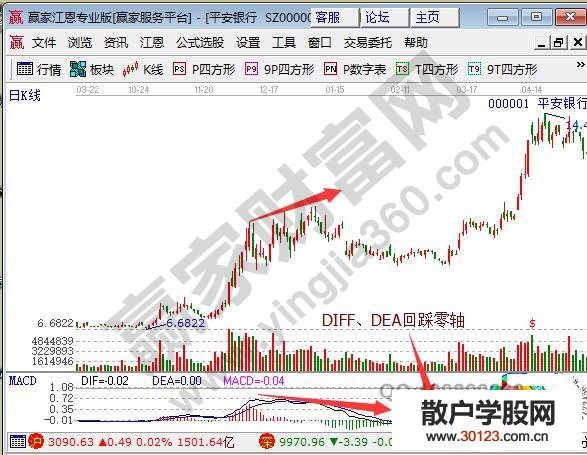 【股票入门与技巧】详细解读MACD零轴上顶背离的应用