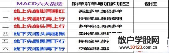 【股票入门基础知识】macd循环战法的线上与线下的相关解析