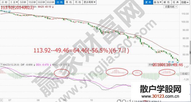 【股票入门基础知识】macd循环战法的线上与线下的相关解析