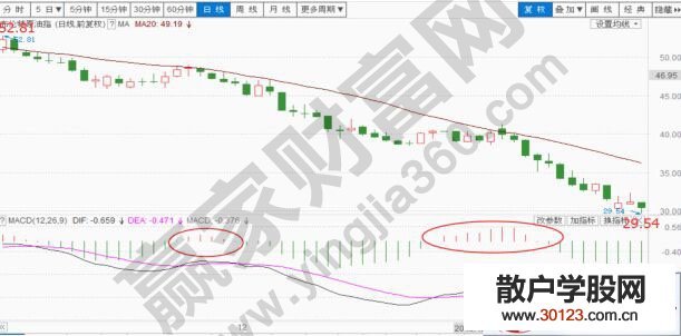 【股票入门基础知识】macd循环战法的线上与线下的相关解析