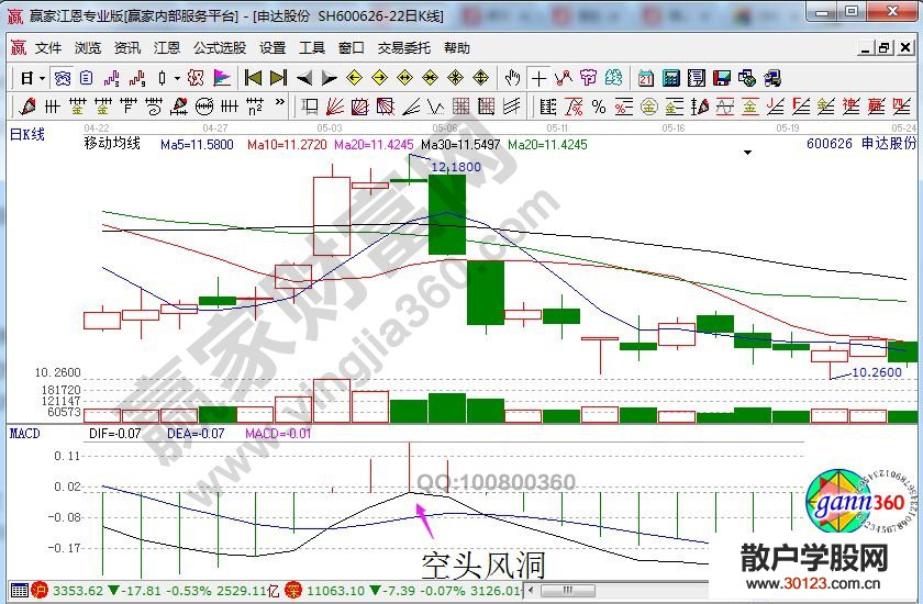 【股票投资】空头风洞战法的实战图形分析