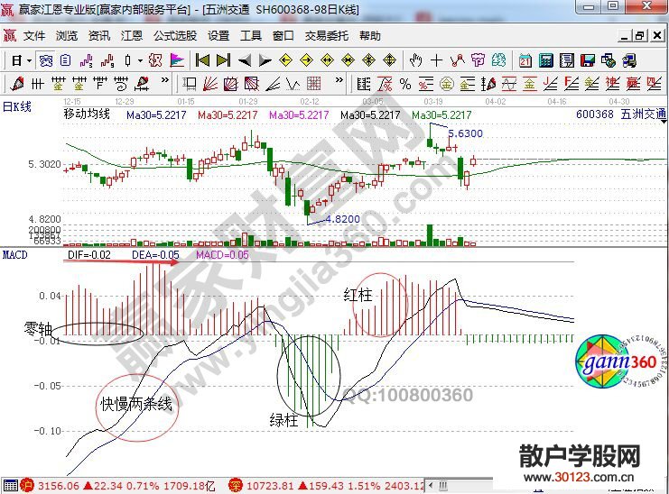 【股票入门基础知识】细致梳理下macd的准确使用方法