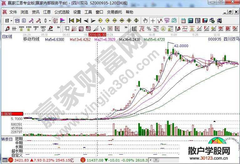 【股票入门与技巧】进行短线操作要善于从强势股中总结规律