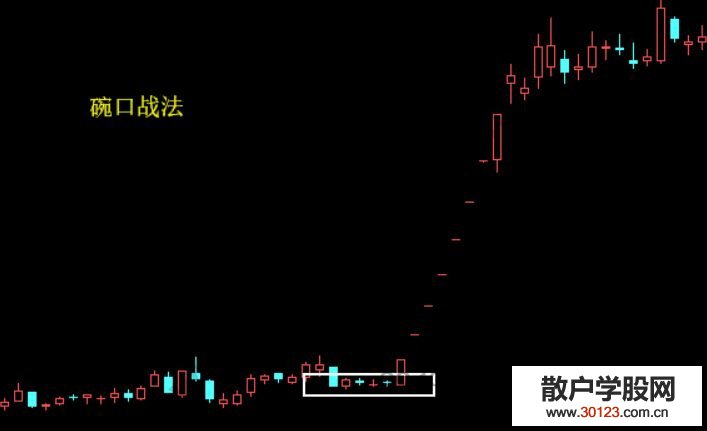 【股票投资】碗口战法的操作要素及实战案例分析