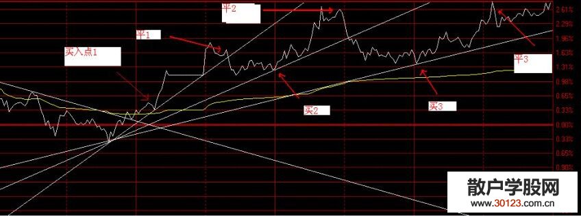 【股票入门】趋势线支点买入法的定义及运用