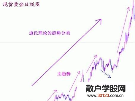 【
】实战解析道氏理论的参考价值