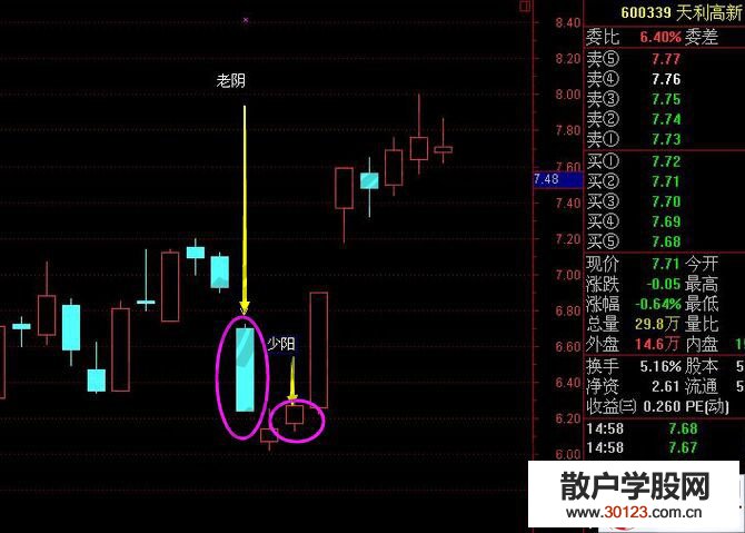 【股票知识干货】老阴转少阳买入法的实战解读