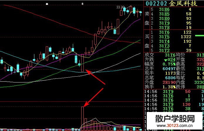 【股票知识干货】金箍棒买点的实战图形讲解