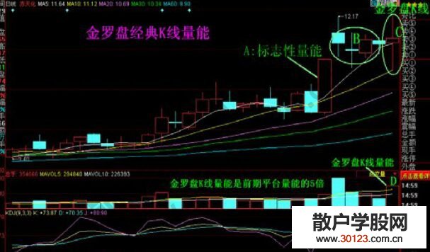 【股票知识干货】金罗盘经典形态的K线图解读