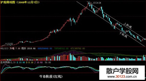 【股票知识干货】熊市不同时期的解套技巧应用