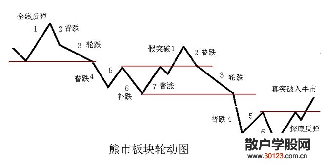 【股票知识干货】熊市不同时期的解套技巧应用