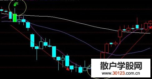 【股票入门基础知识】向上摊平解套法的应用技巧总结