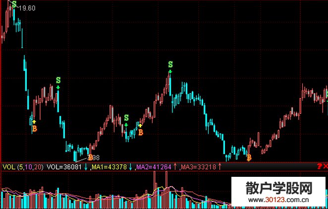 【股票投资】假做空的解套技巧总结