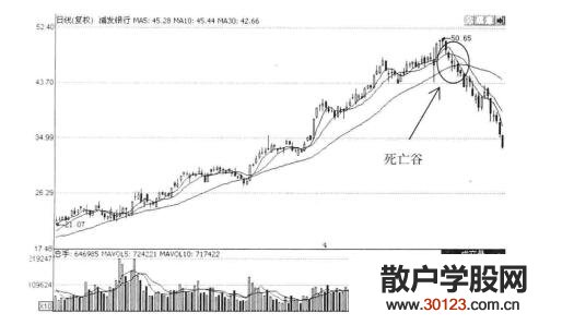【股票入门】怎样利用死亡谷避免深套