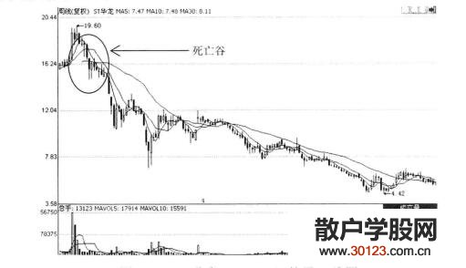 【股票入门】怎样利用死亡谷避免深套