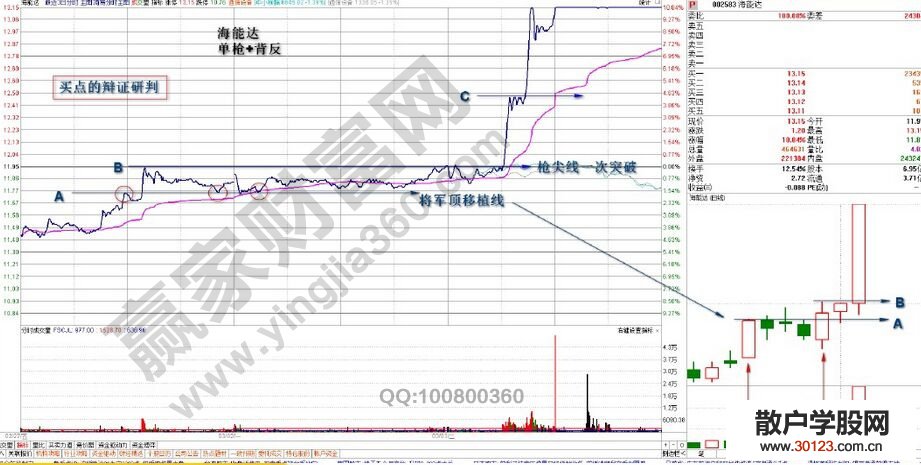 【股票入门】股票成交量中单枪背反战法图形讲解