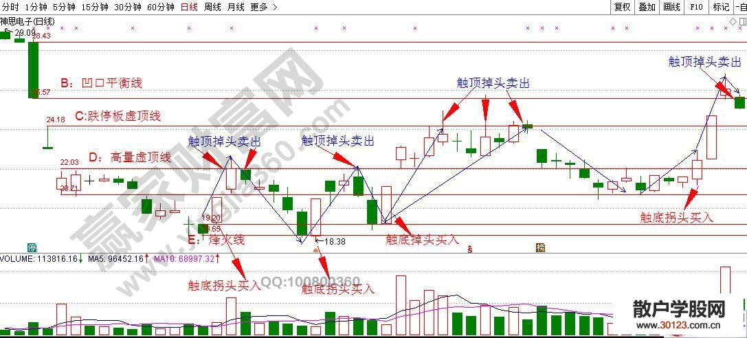 【
】二触一拐战法的实战图形剖析