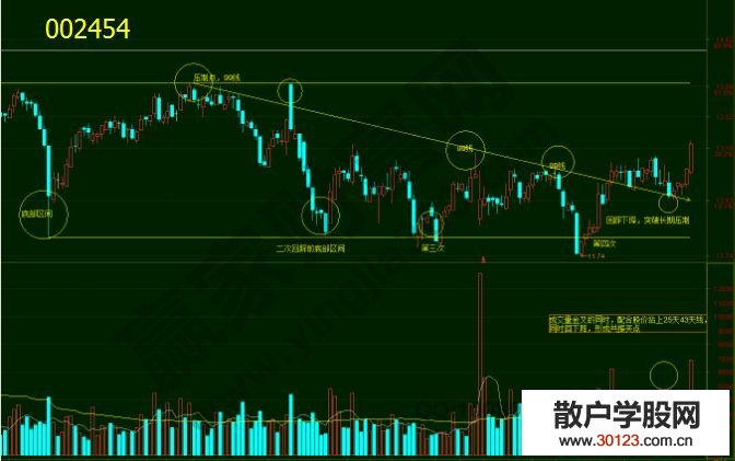 【股票入门】低吸模式下的量能和均线特征讲解