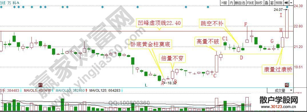 【股票投资】从量价结构对股票走势分析的实战案例