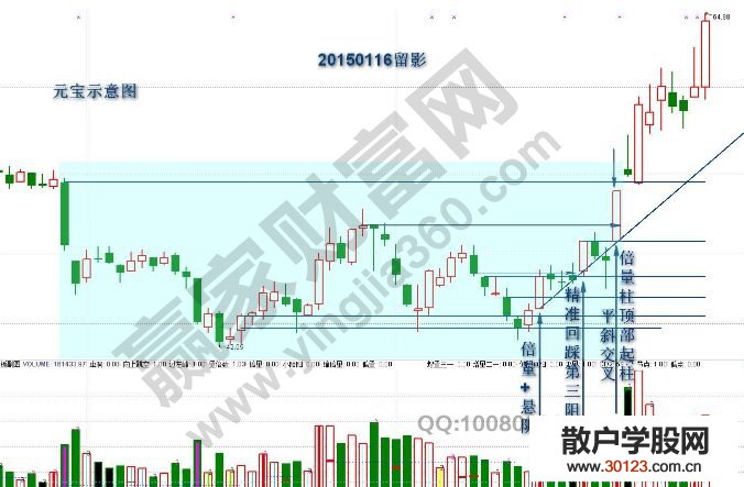 【股票入门基础知识】常态金元宝和变态金元宝的技术要点