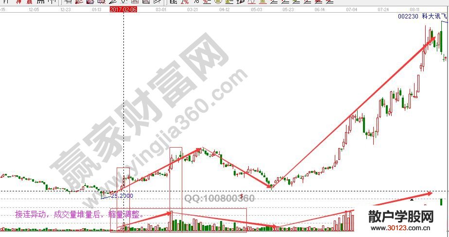 【股票知识干货】股市堆量形态分析及运用
