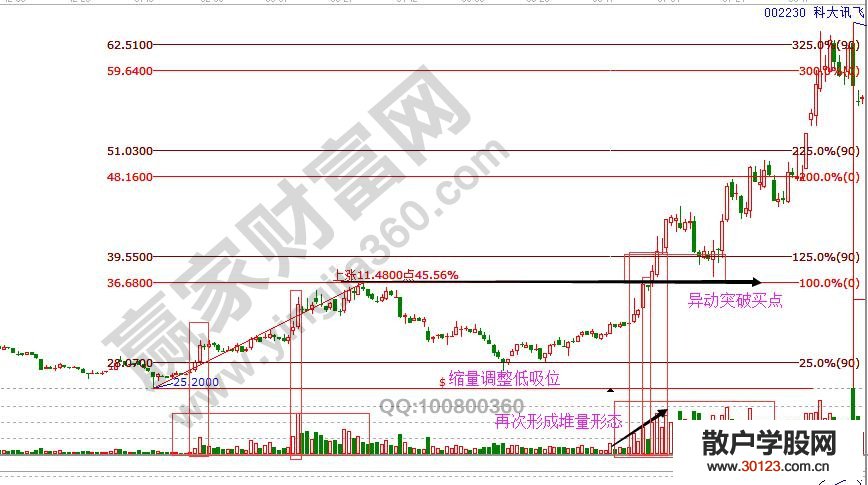 【股票知识干货】股市堆量形态分析及运用