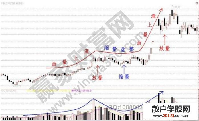 【股票入门基础知识】关于放量上涨与缩量上涨的问题