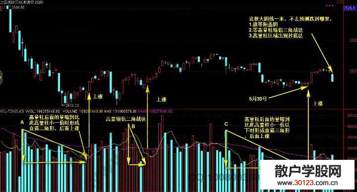 【股票入门与技巧】高量柱缩倍三角战法的图形解读