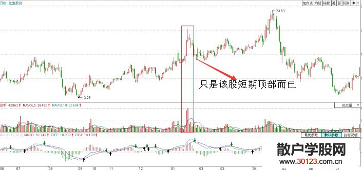 【
】如何准确地确定一个完整的浪