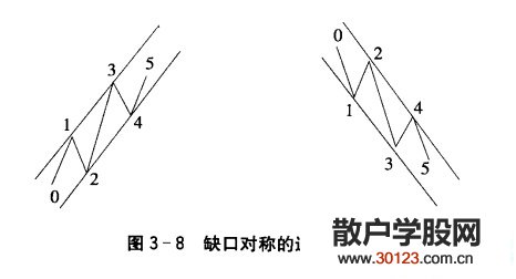 【股票入门基础知识】推进波的平行通道形态