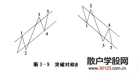 【股票入门基础知识】推进波的平行通道形态