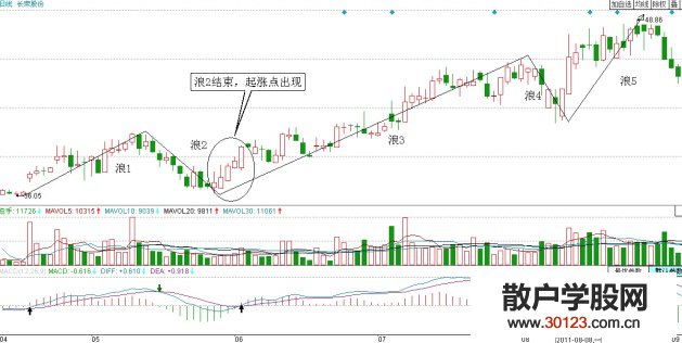 【股票入门】利用浪2调整寻找起涨点