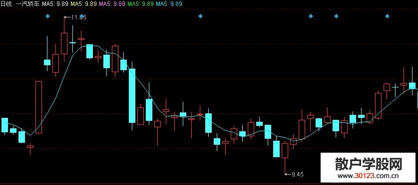 【股票投资】跌破5日均线（图解）