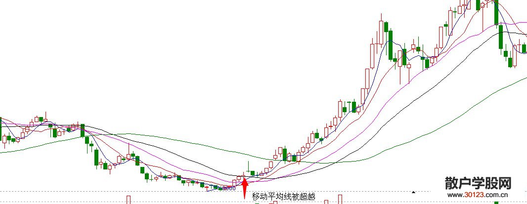 【
】股价向上突破均线