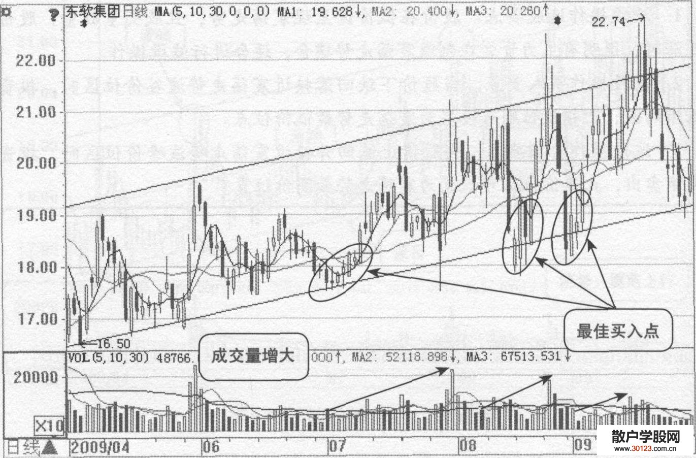 【股票投资】利用均线上山爬坡识顶与逃顶