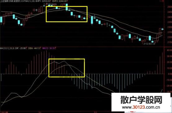 【股票入门基础知识】运用排列组合的方式将macd进行分类