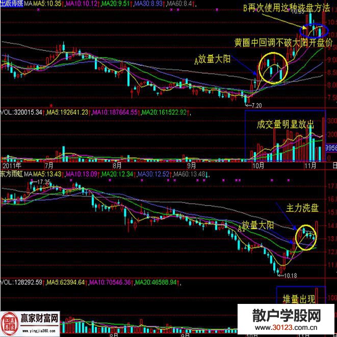 【股票知识干货】有效长阳战法的技术要点及实战解析