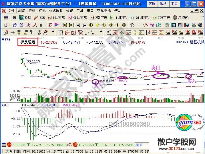 【股票知识干货】MACD绝密战法：三板斧盈利模式