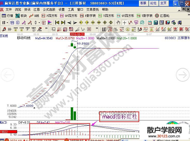 【股票入门基础知识】运用MACD指标的红柱绿柱来操盘的相关分析