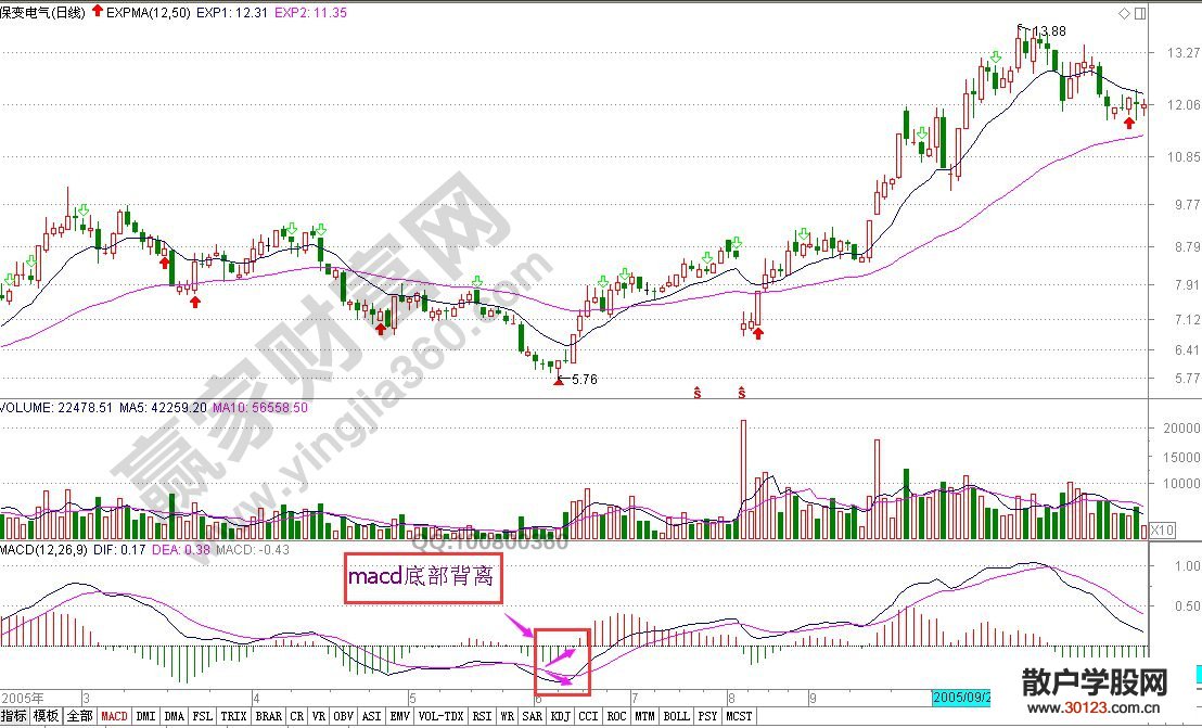 【股票入门与技巧】『两点背离彩旗飞』在保变电气的应用