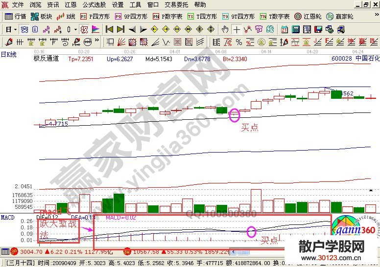 【股票入门基础知识】飞跃天堑战法在中国石化中运用