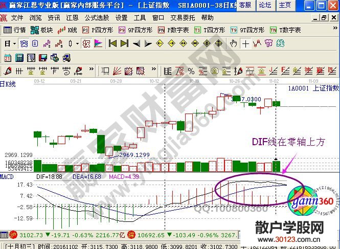 【股票入门与技巧】让macd买点更加准确性的方法汇总