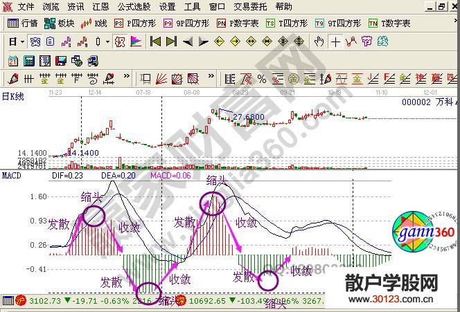 【股票入门与技巧】让macd买点更加准确性的方法汇总