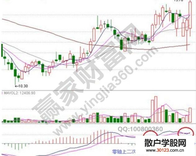 【股票入门与技巧】让macd买点更加准确性的方法汇总