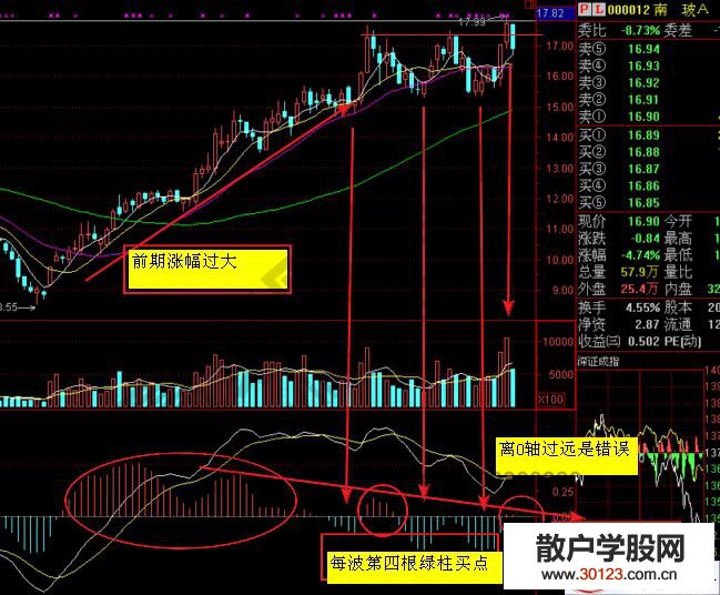 【股票知识干货】通过几张实战案例图形来学习macd指标