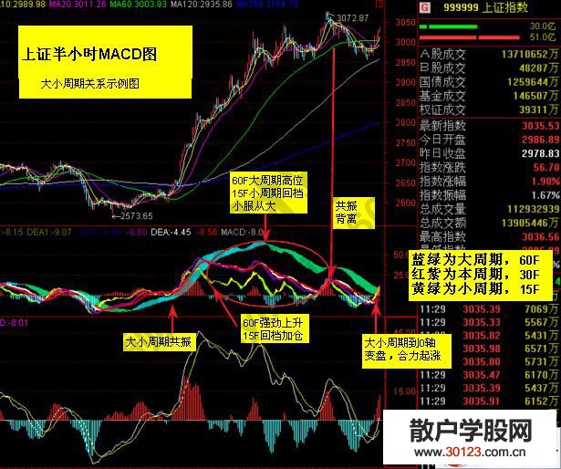 【股票知识干货】通过几张实战案例图形来学习macd指标